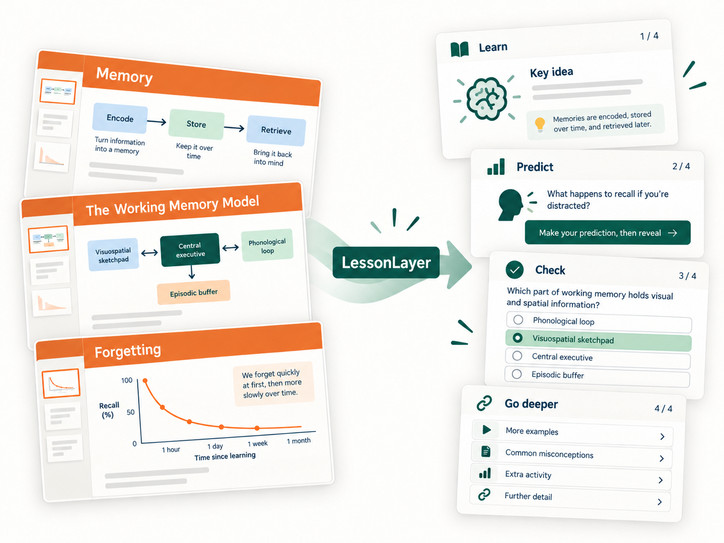 Three lecture slides on memory (encode, store and retrieve; the working memory model; a forgetting curve) turned by LessonLayer into an interactive lesson with Learn, Predict, Check and Go deeper cards.