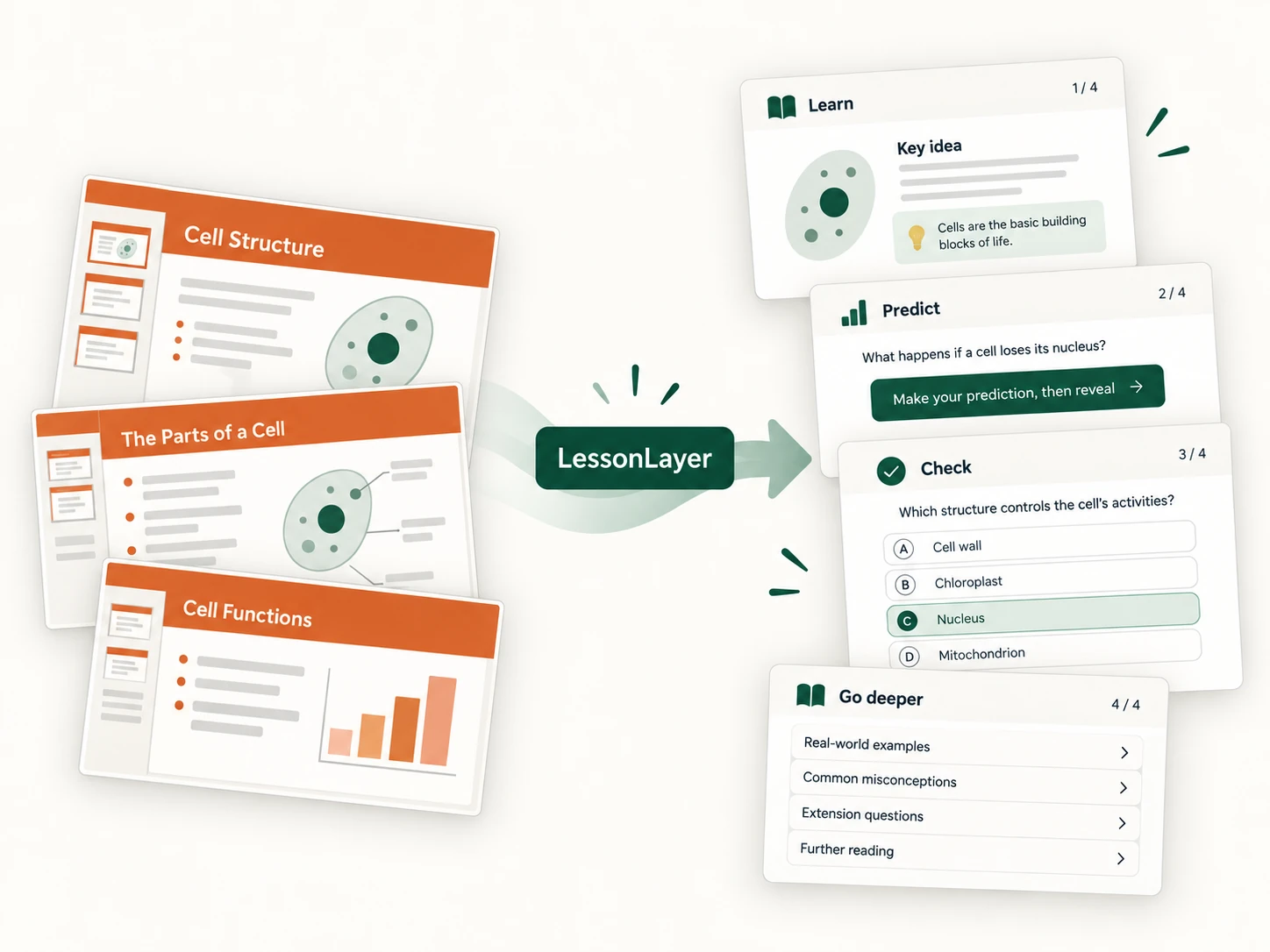 PowerPoint-style teaching slides transformed by LessonLayer into Learn, Predict, Check and Go deeper interactive review pages.